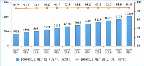 工信部 1-2月電信業(yè)務(wù)總量持續(xù)兩位數(shù)增長(zhǎng)，基礎(chǔ)電信業(yè)務(wù)穩(wěn)健發(fā)展