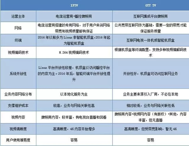 網絡電視崛起 何以取代IPTV并重塑基礎電信業務格局