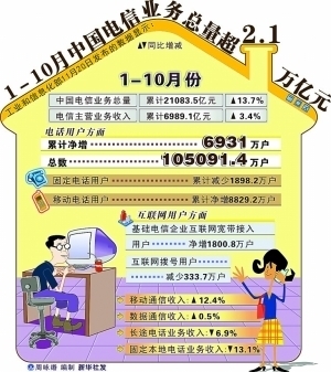 基礎(chǔ)電信業(yè)務(wù)穩(wěn)健增長，中國電信業(yè)務(wù)總量突破2.1萬億元大關(guān)